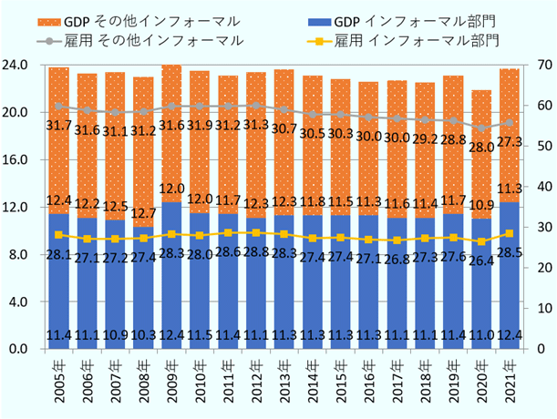 GDPに占める「インフォーマル部門」の比率は、2005年に11.4%、2006年に11.1%、2007年に10.9%、2008年に10.3%、2009年に12.4%、2010年に11.5%、2011年に11.4%、2012年に11.1%、2013~2016年は11.3%、2017~2018年は11.1%、2019年は11.4%、2020年は11.0%、2021年は12.4%。GDPに占める「その他インフォーマル」の比率は、2005年に12.4%、2006年に12.2%、2007年に12.5%、2008年に12.7%、2009年に12.0%、2010年に12.0%、2011年に11.7%、2012~2013年に12.3%、2014年に11.8%、2015年に11.5%、2016年に11.3%、2017年に11.6%、2018年に11.4%、2019年は11.7%、2020年は10.9%、2021年は11.3%。雇用に占める「インフォーマル部門」の比率は、2005年に28.1%、2006年に27.1%、2007年に27.2%、2008年に27.4%、2009年に28.3%、2010年に28.0%、2011年に28.6%、2012年に28.8%、2013年に28.3%、2014~2015年は27.4%、2016年に27.1%、2017年に26.8%、2018年に27.3%、2019年に27.6%、2020年に26.4%、2021年に28.5%。雇用に占める「その他インフォーマル」の比率は、2005年に31.7%、2006年に31.6%、2007年に31.1%、2008年に31.2%、2009年に31.6%、2010年に31.9%、2011年に31.2%、2012年に31.3%、2013年に30.7%、2014年に30.5%、2015年に30.3%、2016~2017年は30.0%、2018年に29.2%、2019年に28.8%、2020年に28.0%、2021年に27.3%。