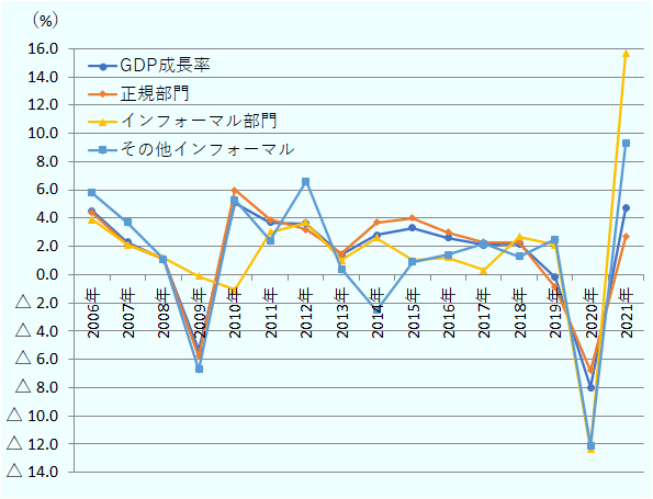 GDP成長率全体は、2007年に2.3%、2008年に1.1%、2009年にマイナス5.3%、2010年に5.1%、2011年に3.7%、2012年に3.6%、2013年に1.4%、2014年に2.8%、2015年に3.3%、2016年に2.6%、2017年に2.1%、2018年に2.2%、2019年にマイナス0.2%、2020年にマイナス8.0%、2021年に4.7%。正規部門実質成長率は、2007年に2.1%、2008年に1.1%、2009年にマイナス5.8%、2010年に6.0%、2011年に3.9%、2012年に3.2%、2013年に1.5%、2014年に3.7%、2015年に4.0%、2016年に3.0%、2017年に2.3%、2018年に2.3%、2019年にマイナス0.9%、2020年にマイナス6.8%、2021年に2.7%。「インフォーマル部門」の実質成長率は、2007年に2.1%、2008年に1.2%、2009年にマイナス0.1%、2010年にマイナス1.1%、2011年に3.0%、2012年に3.7%、2013年に1.0%、2014年に2.6%、2015年に1.0%、2016年に1.2%、2017年に0.3%、2018年に2.7%、2019年に2.1%、2020年にマイナス12.4%、2021年に15.7%。「その他インフォーマル」の実質成長率は、2007年に3.7%、2008年に1.1%、2009年にマイナス6.7%、2010年に5.3%、2011年に2.4%、2012年に6.6%、2013年に0.4%、2014年にマイナス2.5%、2015年に0.9%、2016年に1.4%、2017年に2.2%、2018年に1.3%、2019年に2.5%、2020年にマイナス12.1%、2021年に9.3%。