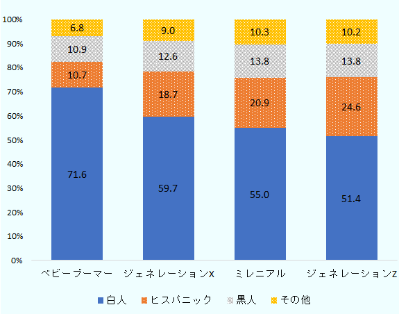 年齢層が高い順に、ベビーブーマーにおける人種別人口の割合は白人人口が71.6％と全世代の中で最も高く、黒人は10.9％、ヒスパニックは10.7％、その他は6.8％と続く。ジェネレーションXの白人人口は59.7％、ヒスパニックは18.7％、黒人は12.6％、その他は9.0％。ミレニアル世代の白人人口は55％、ヒスパニックは20.9％、黒人は13.8％、その他は10.3％。最後に、ジェネレーションZの白人人口は51.4％、ヒスパニックは24.6％、黒人は13.8％、その他は10.2％。