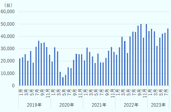 2019年の輸出台数は毎月およそ2万～3万5,000台で推移していた。2020年は新型コロナの影響で輸出台数が大幅に下落した。2021年になっても回復は遅れたが、2022年の後半には月別輸出台数が新型コロナ前を越える約4万～5万台となった。2023年8月までも前年を上回る輸出台数となっている。