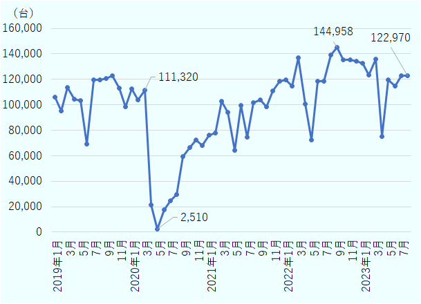 2019年は断食月である6月のみ約7万台だったが、その他は10万台から12万台で推移。2020年3月に11万1,320台となった後、4月からは新型コロナの影響で激減し、同年5月には2.510台まで落ち込んだ。その後徐々にに回復し、2021年1月には10万台まで回復したが、変異株による感染再拡大などにより、同年10月までは生産が伸び悩んだ。2021年12月に12万台近くまで回復した後、2022年に入ると、断食月である5月を除いて、毎月12万から14万台の製造台数となった。2023年以入ってからは、やや減速しつつも1万台程度水準となっている。