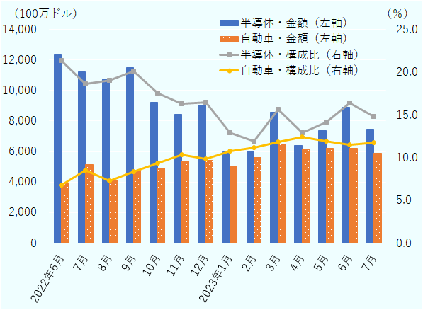 半導体の輸出金額は、2022年6月は123億4,900万ドルとなっていたが、2023年1月には60億10万ドルと下落、2023年7月は74億4,300万ドルと、足もとでも回復はしていない。一方で、自動車は、2022年6月は39億3,400万ドルであったが、徐々に増加し2023年3月には64億9,600万ドルを達成、7月は59億40万ドルと好調を維持している。この間、輸出全体に占める構成比は、半導体が最大21.4%であったが2023年2月には11.9%まで落ち込んだ。一方の自動車は、6.8%が2023年4月には12.4%まで上昇した。