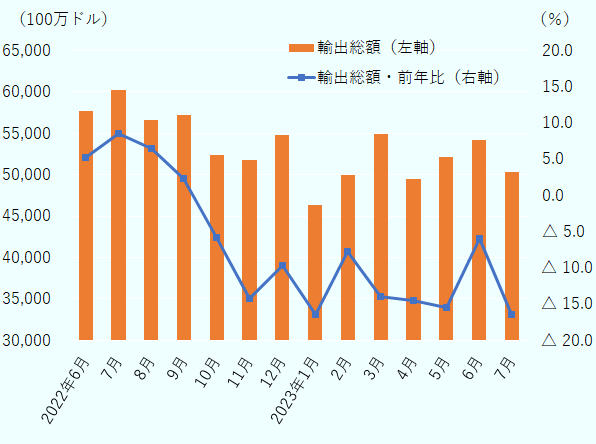 2022年6月から9月までは前年同月比で増加を続けていたが、2023年10月には前年同月比5.8%減少となり、さらに2023年1月には前年同月比16.4%減少と大幅な下落を記録。2023年7月も16.4%減少となっており10カ月連続の減少となっている。