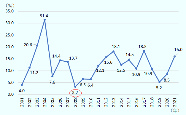 2001年4.0％、2002年11.2％、2003年20.6％、2004年31.4％、2005年7.6％、2006年14.4％、2007年13.7％、2008年3.2％赤丸、2009年6.5％、2010年6.4％、2011年12.1％、2012年15.6％、2013年18.1％、2014年12.5％、2015年14.5％、2016年10.9％、2017年18.3％、2018年10.9％、2019年5.2％、2020年8.5％、2021年16.0％　