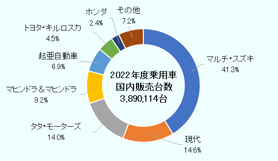 2022年度乗用車国内販売台数は計3,890,114台。メーカー別のシェアは、マルチ・スズキがトップの41.3％、次いで現代が14.6％、タタ・モーターズが14.0％、マヒンドラ・マヒンドラが9.2％、起亜自動車が6.9％、そして日系のトヨタ・キルロスカが4.5％、ホンダが2.4％を占めた。 