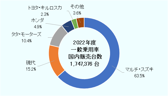 2022年度の一般乗用車国内販売台数は、1,747,376 台。そのうち、マルチ・スズキが63.5%、現代が15.2%、タタ・モーターズが10.4%、ホンダが4.9%、トヨタ・キルロスカが2.3%、その他が3.6%だった。