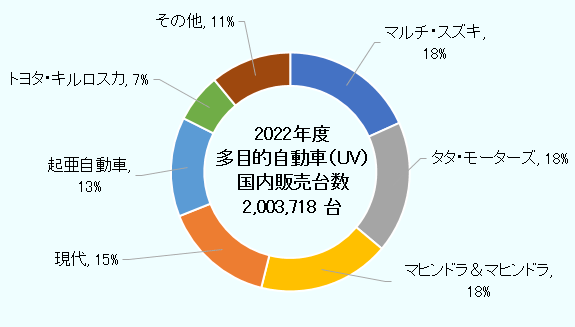 2022年度の多目的自動車（UV）国内販売台数は、2,00万3,718台。そのうち、マルチ・スズキが18.3％、タタ・モーターズとマヒンドラ・マヒンドラがそれぞれ1.8％、現代が15.1%、起亜自動車が13.4％、トヨタ・キルロスカが6.6％、その他が11％だった。 