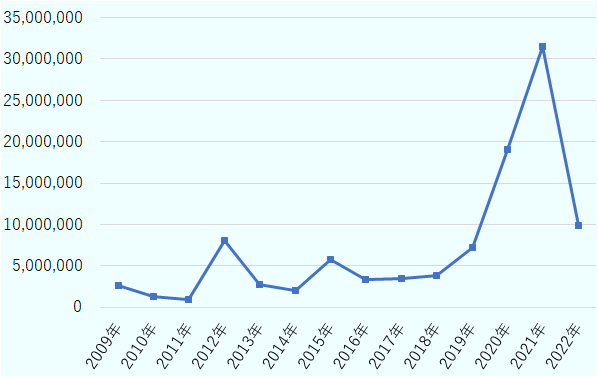 2009年は2,646,166、2010年は1,261,240、2011年は898,079、2012年は9,108,239、2013年は2,769,765、2014年は1,974,245、2015年は5,736,211、2016年は3,296,898、2017年は3,473,168、2018年は3,825,896、2019年は7,199,377、2020年は19,070,086、2021年は31,525,129。 