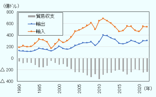韓国の対日輸入額は1990年186億ドル、2000年318億ドル、2011年683億ドルと増加してきた。しかし、2011年をピークに減少に転じ、2022年は539億ドルにとどまっている。韓国の対日輸出額は、1990年126億ドル、2000年205億ドル、2011年397億ドルと増加してきた。しかし、2011年をピークに減少に転じ、2022年は302億ドルにとどまっている。韓国の対日貿易収支は赤字が続いている。赤字額は1990年59億ドル、2000年114億ドル、2010年361億ドルを記録した。しかし、2011年以降、赤字額は減少し、2022年は237億ドルとなっている。 