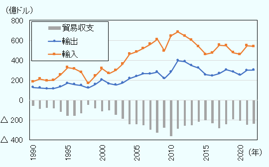 韓国の対日輸入額は1990年186億ドル、2000年318億ドル、2011年683億ドルと増加してきた。しかし、2011年をピークに減少に転じ、2022年は539億ドルにとどまっている。韓国の対日輸出額は、1990年126億ドル、2000年205億ドル、2011年397億ドルと増加してきた。しかし、2011年をピークに減少に転じ、2022年は302億ドルにとどまっている。韓国の対日貿易収支は赤字が続いている。赤字額は1990年59億ドル、2000年114億ドル、2010年361億ドルを記録した。しかし、2011年以降、赤字額は減少し、2022年は237億ドルとなっている。