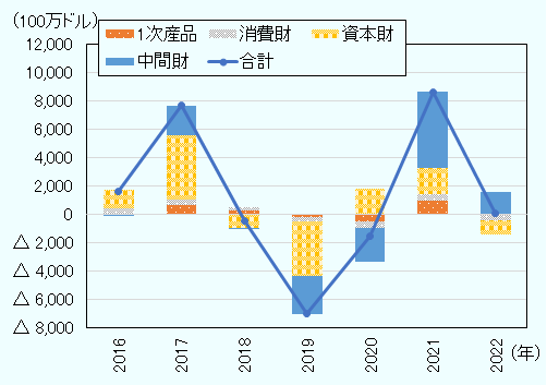 1次産品は、2016年0億ドル、2017年6億ドル増、2018年3億ドル増、2019年2億ドル減、2020年5億ドル減、2021年9億ドル増、2022年0億ドル。消費財は、2016年4億ドル増、2017年4億ドル増、2018年2億ドル増、2019年3億ドル減、2020年5億ドル減、2021年5億ドル増、2022年5億ドル減。資本財は、2016年14億ドル増、2017年45億ドル増、2018年10億ドル減、2019年39億ドル減、2020年18億ドル増、2021年18億ドル増、2022年10億ドル減。中間財は、2016年1億ドル減、2017年21億ドル増、2018年1億ドル減、2019年26億ドル減、2020年23億ドル減、2021年54億ドル増、2022年15億ドル増。 