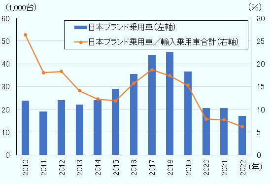 韓国における日本ブランド乗用車の販売台数は、2010年代前半から半ばに増加し、2018年に4万5,000台を記録した。その後、2019年3万7,000台、2020年2万1,000台、2021年2万1,000台、2022年1万7,000台と推移している。 輸入乗用車販売台数に占める日本ブランド乗用車販売台数の割合は、2010年26.4％から2015年11.9％に低下した後、上昇に転じ、2017年18.7％を記録した。その後、2018年17.4％、2019年15.3％、2020年7.9％、2021年7.7％、2022年6.2％と、低下が続いている。 