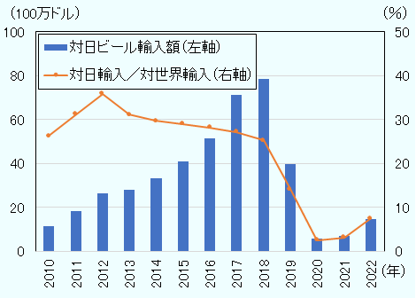 韓国の対日ビール輸入は、2010年1,149万ドルから2018年7,830万ドルに増加したが、2019年は3,976万ドル、2020年567万ドルと激減した。その後、2021年は688万ドル、2022年は1,448万ドルと、緩やかには威服している。韓国のビール輸入総額に占める対日ビール輸入額の割合は、2012年に35.9%を記録した後、緩やかに減少し、2018年は25.3%となった。その後、2019年は14.2%、2020年は2.5%と激減した後、2021ねん3.1%、2022年7.4%と、緩やかに上昇している。