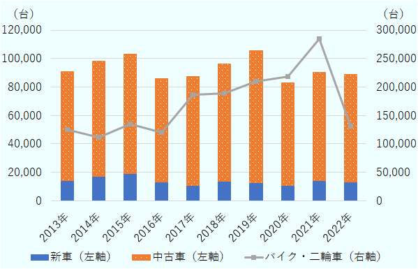 2022年の新規登録台数のうち、中古車は85％を占め、過去10年間を見ても中古車が新規登録者台数に占める割合はあまり変化していない。2022年のバイク・二輪車の新規登録台数は、2021年（28万5,203台）と比べ前年比△ 53.9 ％減（13万1,513台）だった。 