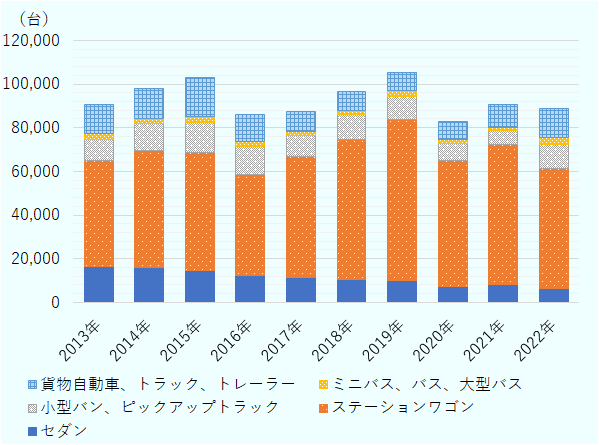 2022年の新規登録台数を車種別でみると、セダンは前年比22.3％減、ステーション・ワゴンは前年比14.5％減だった。一方で、小型バン・ピックアップ・トラックは前年比82.1％増、ミニバス・バス・大型バスも前年比79.6％増と大幅に増加した。 