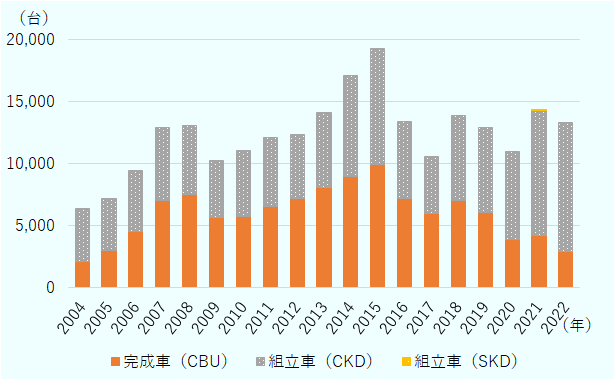 2022年の新車販売台数は、1万3,352台だった。2021年の新車販売台数と比べて、前年比6.3％減となった。また、新車販売台数のうちケニア国内で組み立てを行った組立車（CKD）は2021年、22年と連続して1万台を超えた。 