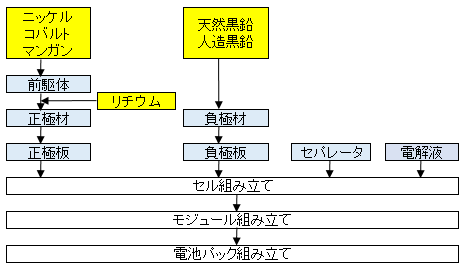 車載電池の4大材料は、正極板、負極板、セパレータ、電解液。これらをセル組み立て、モジュール組み立て、電池パック組み立てを経て、EVに搭載される。正極板の主な原料はニッケル、コバルト、マンガン、リチウムで、前駆体、正極材を経て正極板が作られる。負極板の主な原料は天然黒鉛、人造黒鉛で、負極材を経て負極板が作られる。