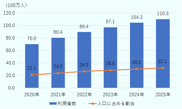 2020年の利用者数・人口に占める割合は7,000万人（21.1％）、2021年は8,040万人（24％）、2022年は8,940万人（26.5%）、2023年は9,710万人（28.6%）、2024年は1億430万人（30.5%）、2025年は1億1,030万人（32.1%）。 