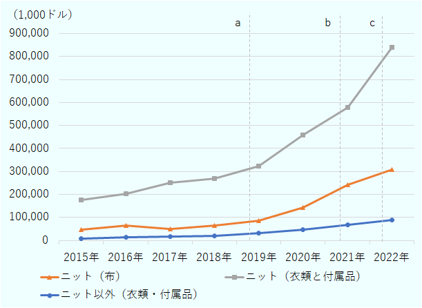 2015年から2022年の間 のそれぞれの製品カテゴリーの輸出額は、ニットの衣類と付属品が2015年1億7,533万ドル、2016年2億371万円、2017年2億5,136万円、2018年2億6,976万ドル、2019年3億2,340万ドル、2020年4億5,924万ドル、2021年5億7,783万ドル、2022年8億3,854万ドル。ニット布が2015年4,607万円、2016年6,517万円、2017年5,040万ドル、2018年6,550万ドル、2019年8,476万ドル、2020年1億4,448万ドル、2021年2億4,280万ドル、2022年3億772万ドル。ニット以外の衣類と付属品が2015年867万ドル、2016年1,276万ドル、2017年1,729万ドル、2018年1,986万ドル、2019年3,142万ドル、2020年4,749万ドル、2021年6,734万ドル、2022年8,954万ドル。 