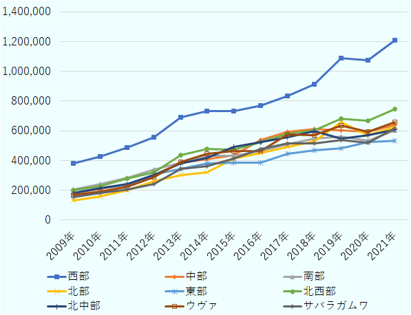 2009年時点では131,278スリランカ・ルピーだったが、その後上昇し、2019年には659,713スリランカ・ルピーとなり、全国9州で3番目に浮上した。それでも、西部州とは依然として大きな差がある。経済の中心である西部州は、2009年時点では381,208スリランカ・ルピーだったが、その後も成長を続け、2019年には1,090,170スリランカ・ルピーとなった。西部州は、他の8州と比べて大きな差がある。 