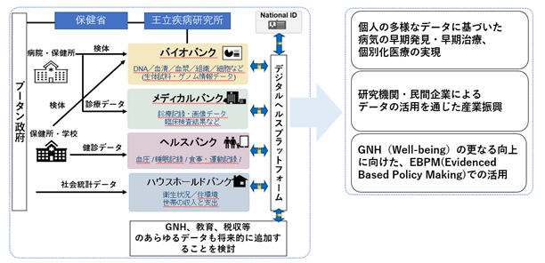 王立疾病研究所傘下にバイオバンクを構築し、DNAデータや特定の疾患に関するデータを蓄積。2023年2月にスタートした「国民デジタルIDシステム(NDI)」をハブとして、医療機関や研究機関と連携しながら病気予防や創薬などに役立てることでデータドリブンな保健課題解決やウェルビーイング実現のモデル化を図るもの。