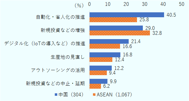 中国進出日系企業における見直し内容の回答は、「自動化・省人化の推進」が40.5%で最多。「新規投資などの増強」が29.0%、「デジタル化（IoTの導入など）の推進」が21.4%。ASEAN進出日系企業における見直し内容の回答は、「新規投資などの増強」が32.8%で最多。「自動化・省人化の推進」が25.8%、「デジタル化（IoTの導入など）の推進」が16.6%。