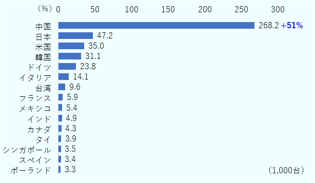 中国が前年比51%の約26万8,200 台、日本が約4万7,200台、米国が約3万5,000台、韓国が約3万1,100台、ドイツが約2万3,800台だった。 