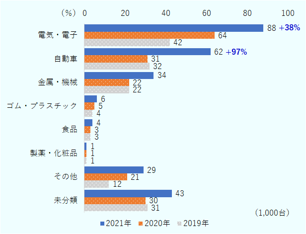 2021年の電気・電子産業における設置台数は前年比38%の8万8,153 台、自動車が前年比97%の6万1,598台だった。 