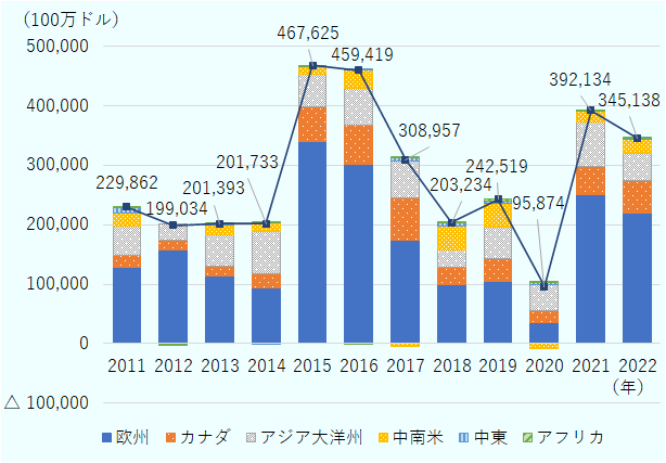 2022年は前年比12.0％減の3,451億ドルだった。国・地域別には欧州が64％を占めた。