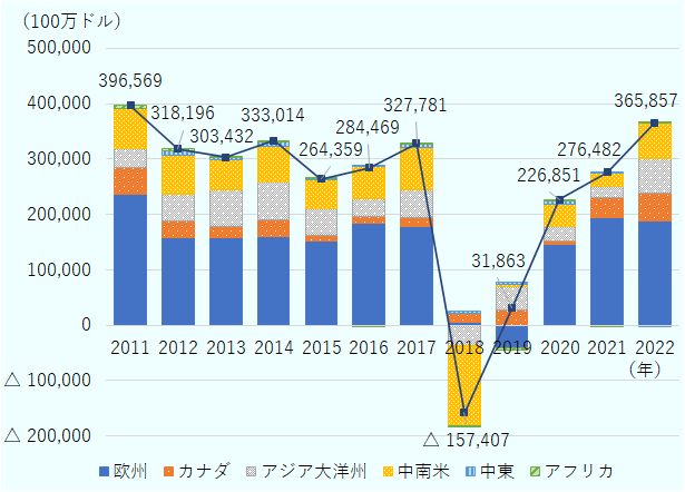 2022年は前年比32.3％増の3,659億ドルだった。国・地域別には欧州が51％を占めた。