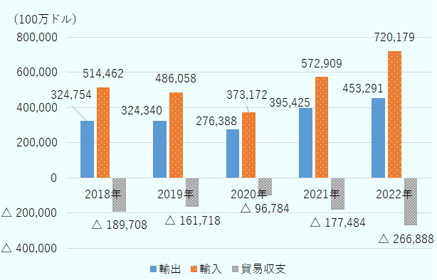 2018年から2022年までの5年間のインドの輸出入額推移。輸出は2018年から、3,247億5,400万ドル、3,243億4,000万ドル、2,763億8,800万ドル、3,954億2,500万ドル、4,532億9,100万ドル。輸入は2018年から、5,144億6,200万ドル、4,860億5,800万ドル、3,731億7,200万ドル、5,729億900万ドル、7,201億7,900万ドル。貿易収支は2018年から、－1,897億800万ドル、－1,617億1,800万ドル、－967億8,400万ドル、－1,774億8,400万ドル、－2,668億8,800万ドル。 