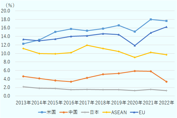 2022年のインドの国・地域別輸出シェアは上位から米国（17.7％）、EU（16.3％）、ASEAN（9.7％）、中国（3.3％）、日本（1.3％）。2013年から2022年までの推移を見ると、米国、EU向けは2020年に落ち込んだが、その後回復し増加。中国向けは2016年から2021年まで増加基調だったが、2022年は減少。日本は横ばいの状況が続く。 