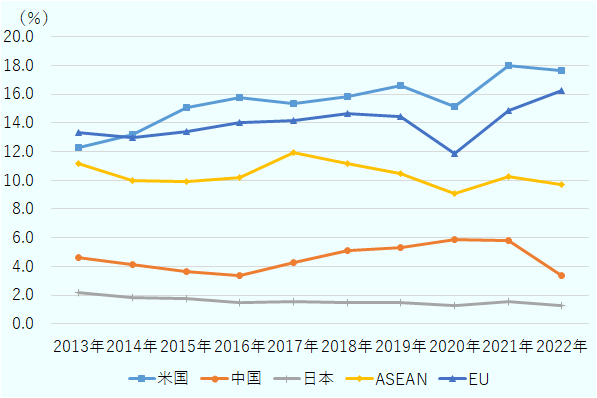 2022年のインドの国・地域別輸出シェアは上位から米国(17.7%)、EU(16.3%)、ASEAN(9.7%)、中国(3.3%)、日本(1.3%)。2013年から2022年までの推移を見ると、米国、EU向けは2020年に落ち込んだが、その後回復し増加。中国向けは2016年から2021年まで増加基調だったが、2022年は減少。日本は横ばいの状況が続く。