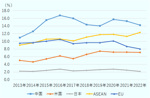 2013年から2022年のインドの国・地域別輸入シェア推移を見ると、トップは継続して中国。2022年は14.2%。2位はASEANで上昇傾向が続いており、2022年は12.4%。米国も緩やかな増加傾向で、2022年は7.1%。日本はほぼ横ばいが続いており、2022年は2.2%。