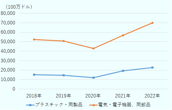 電気・電子機器、同部品の輸入額は、2018年に524億1,100万ドルで2020年に一度落ち込んだが、2022年には698億3,500万ドルに増加。プラスチック・同製品は2018年に152億200万ドルを記録し、2020年に119億6,200万ドルに減少したが、2022年は227億3,400万ドルに増加。