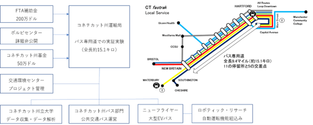 コネチカット州運輸局によるバス専用道での実証はコネチカット州運輸局が主導し、交通環境センターがプロジェクト管理、コネチカット州立大学がデータ収集とデータ解析、コネチカット州バス部門が公共交通バス運営、ロボティック・リサーとの自動運転機能を組み込んだニューフライヤーがEVバスを提供する。そして、11の停留所と5つの交差点がある全長約15.1キロメートルのバス専用道で実証が行われる。 