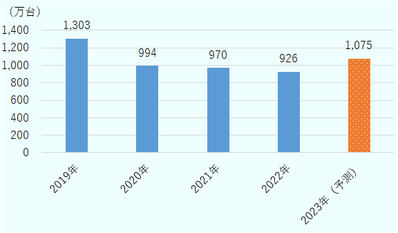 2019年は約1,303万台、2020年は約994万台、2021年は約970万台、2022年は約926万台、2023年の予測値は約1,075万台。 