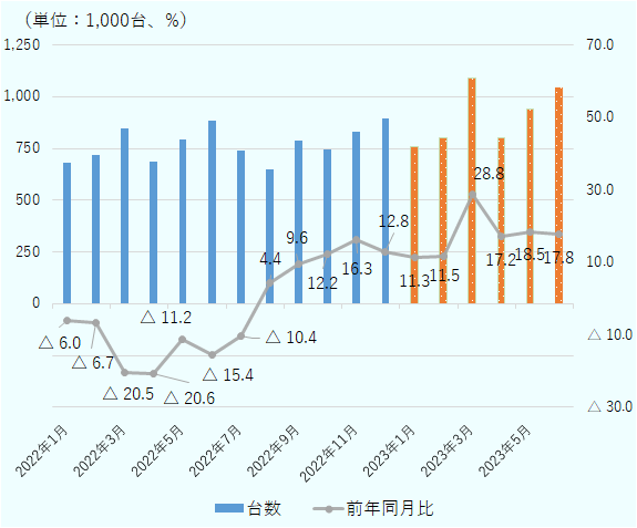 2022年1月は約68万台、前年同月比6.0%減。2月は約72万台、6.7%減。3月は約84万台、20.5%減。4月は約68万台、20.6%減。5月は約79万台、11.2%減。6月は約89万台、15.4%減。7月は約74万台、10.4%減。8月は約65万台、4.4%増。9月は約79万台、9.6%増。10月は約75万台、12.2%増。11月は約83万台、16.3%増。12月は約90万台、12.8%減。2023年1月は約76万台、11.3%増。2月は約80万台、11.5%増。3月は約109万台、28.8%増。4月は約80万台、17.2%減。5月は約94万台、18.5%増。6月は約105万台、17.8%増。 