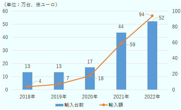 輸入台数は、2018年は約13万台、2019年は約13万台、2020年は約17万台、2021年は約44万台、2022年は約52万台。輸入金額は、2018年は約4億ユーロ、2019年は約7億ユーロ、2020年は約18億ユーロ、2021年は約59億ユーロ、2022年は約94億ユーロ。 