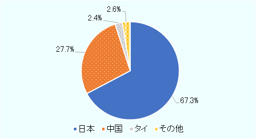 日本67.3％、中国27.7％、タイ2.4％、その他2.6％