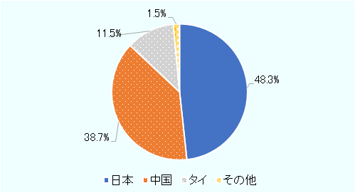 日本48.3％、中国38.7％、タイ11.5％、その他1.5％