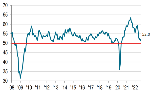 2022年9月時点は52.0と、好景気・不景気の境目である50近くまで落ち込んでいた。