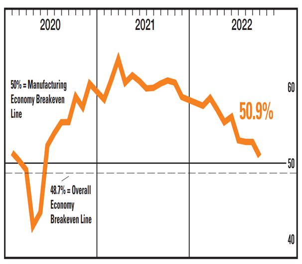 2022年9月時点で製造業は50.9。製造業で好景気・不景気の境目である50近くまで落ち込んでいた。