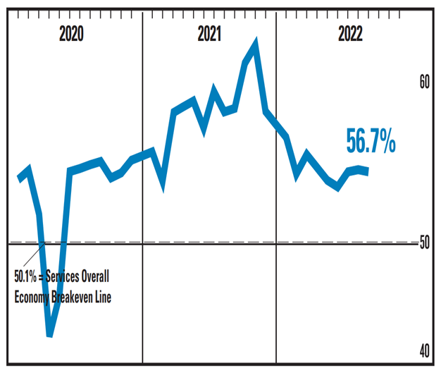 2022年9月時点で非製造業は56.7。 