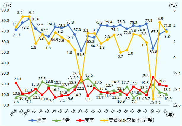 黒字を見込む企業の割合は、1998年71.3%、1999年78.2%、2000年81.6%、2001年72.5%、2002年67.5%、 2003年64.9%、2005年74.1%、2006年73.1%、2007年75.8%、2008年67%、2009年51.5%、2010年65.2%、2011年64.2%、2012年75.9%、2013年75.4%、2014年74.4%、2015年76%、2016年72.3%、2017年75.3%、2018年74.8%、2019年77.1%、2020年53.8%、2021年67.5%、2022年71.0% 。均衡を見込む企業の割合は、1998年7.6%、1999年10.9%、2000年7.1%、2001年12.2%、2002年22.5%、2003年18.8%、2005年18.5%、2006年17.7%、2007年14.6%、2008年18.3%、2009年22.2%、2010年25.6%、2011年19.5%、2012年11.7%、2013年12.7%、2014年14.3%、2015年10.9%、2016年17.7%、2017年7.1%、2018年11.2%、2019年13.2%、2020年19.6%、2021年12.7%、2022年10.9%。赤字を見込む企業の割合は、1998年21.1%、1999年10.9%、2000年11.3%、2001年15.3%、2002年10%、2003年16.2%、2005年7.4%、2006年9.1%、2007年9.6%、2008年14.7%、2009年26.3%、2010年9.1%、2011年16.4%、2012年12.4%、2013年11.9%、2014年11.3%、2015年13.2%、2016年9.9%、2017年17.5%、2018年14%、2019年9.7%、2020年26.6%、2021年19.8%、2022年18.1% 。実質GDP成長率は、1998年3.9%、1999年5.2%、2000年5.2%、2001年1.8%、2002年3%、2003年1.8%、2005年3.2%、2006年2.6%、2007年2.1%、2008年1%、2009年-2.9%、2010年3.1%、2011年3.1%、2012年1.8%、2013年2.3%、2014年2.9%、2015年0.7%、2016年1%、2017年3%、2018年2.8%、2019年1.9%、2020年-5.2%、2021年4.5%、2022年3.3% 