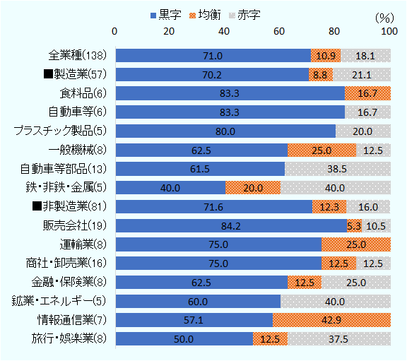 全業種は黒字71%、均衡10.9%、赤字18.1%。製造業は黒字70.2%、均衡8.8%、赤字21.1%。食料品は黒字83.3%、均衡16.7%、赤字0%。自動車等は黒字83.3%、均衡0%、赤字16.7%。プラスチック製品は黒字80%、均衡0%、赤字20%。一般機械は黒字62.5%、均衡25%、赤字12.5%。自動車等部品は黒字61.5%、均衡0%、赤字38.5%。鉄・非鉄・金属は黒字40%、均衡20%、赤字40%。非製造業は黒字71.6%、均衡12.3%、赤字16%。販売会社は黒字84.2%、均衡5.3%、赤字10.5%。運輸業は黒字75%、均衡25%、赤字0%。商社・卸売業は黒字75%、均衡12.5%、赤字12.5%。金融・保険業は黒字62.5%、均衡12.5%、赤字25%。鉱業・エネルギーは黒字60%、均衡0%、赤字40%。情報通信業は黒字57.1%、均衡42.9%、赤字0%。旅行・娯楽業は黒字50%、均衡12.5%、赤字37.5%。 