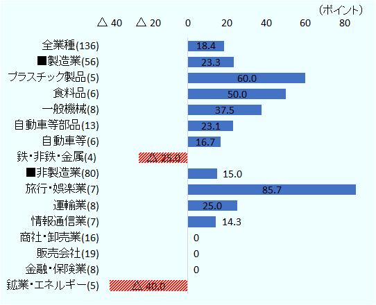 全業種のDIは18.4、製造業のDIは23.3、プラスチック製品のDIは60、食料品のDIは50、一般機械のDIは37.5、自動車等部品のDIは23.1、自動車等のDIは16.7、鉄・非鉄・金属のDIは-25、非製造業のDIは15、旅行・娯楽業のDIは85.7、運輸業のDIは25、情報通信業のDIは14.3、商社・卸売業のDIは0、販売会社のDIは0、金融・保険業のDIは0、鉱業・エネルギーのDIは-40。 