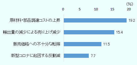 「原材料・部品調達コストの上昇」を悪化の主因と答えた企業の割合は19.2％、「輸出量の減少による売上減少」を悪化の主因と答えた企業の割合は15.4％、「販売価格への不十分な転嫁」を悪化の主因と答えた企業の割合は11.5％、「新型コロナに起因する反動減」を悪化の主因と答えた企業の割合は7.7％。 