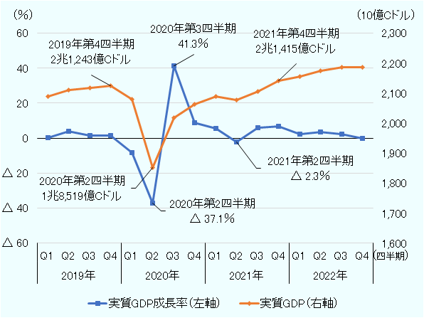 2019年第1四半期以降、実質GDPは以下の通り推移。2019年第1四半期2兆888億Cドル、2019年第2四半期2兆1,095億Cドル、2019年第3四半期2兆1,174億Cドル、2019年第4四半期2兆1,243億Cドル、2020年第1四半期2兆791億Cドル、2020年第2四半期1兆8,519億Cドル、2020年第3四半期2兆189億Cドル、2020年第4四半期2兆619億Cドル、2021年第1四半期2兆889億Cドル、2021年第2四半期2兆766億Cドル、2021年第3四半期2兆1,063億Cドル、2021年第4四半期2兆1,415億Cドル、2022年第1四半期2兆1,542億Cドル、2022年第2四半期2兆1,732億Cドル、2022年第3四半期2兆1,857億Cドル、2022年第4四半期2兆1,859億Cドル。実質GDP成長率は以下の通り推移。2019年第1四半期0.3％、2019年第2四半期4.0％、2019年第3四半期1.5％、2019年第4四半期1.3％、2020年第1四半期-8.2％、2020年第2四半期-37.1％、2020年第3四半期41.3％、2020年第4四半期8.8％、2021年第1四半期5.3％、2021年第2四半期-2.3％、2021年第3四半期5.8％、2021年第4四半期6.9％、2022年第1四半期2.4、2022年第2四半期3.6、2022年第3四半期2.3、2022年第4四半期0.0。 