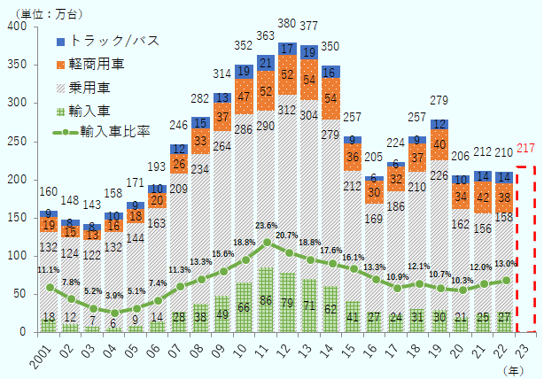 2001年から2022年におけるブラジルの新車登録ベースの自動車国内販売台数の推移と、そのうちの輸入車の台数、輸入車の比率、および2023年の自動車国内販売台数の見込みを示した図。2001年は販売合計160万台、うち乗用車132万台、軽商用車19万台、トラック・バス9万台、うち輸入車18万台で輸入車比率は11.1%。2002年は販売合計148万台、うち乗用車124台、軽商用車15万台、トラック・バス8万台、うち輸入車12万台で輸入車比率は7.8%。2003年は販売合計143万台、うち乗用車122万台、軽商用車13万台、トラック・バス8万台、うち輸入車7万台で輸入車比率は5.2%。2004年は販売合計158万台、乗用車132万台、軽商用車16万台、トラック・バス10万台、うち輸入車6万台で輸入車比率は3.9％。2005年は販売合計171万台、乗用車144万台、軽商用車18万台、トラック・バス9万台、うち輸入車9万台で輸入車比率は5.1％。2006年は販売合計193万台、うち乗用車は163万台、軽商用車20万台、トラック・バス10万台、うち輸入車14万台で輸入車比率は7.4％。2007年は販売合計246万台、うち乗用車209万台、軽商用車26万台、トラック・バス12万台、うち輸入車28万台で輸入車比率は11.3%。2008年は販売合計282万台、乗用車234万台、軽商用車33万台、トラック・バス15万台、うち輸入車38万台で輸入車比率は13.3％。2009年は販売合計314万台、うち乗用車264万台、軽商用車37万台、トラック・バス13万台、うち輸入車49万台で輸入車比率は15.6％。2010年は販売合計352万台、うち乗用車286万台、軽商用車47万台、トラック・バス19万台、うち輸入車66万台で輸入車比率は18.8％。2011年は販売合計363万台、うち乗用車290万台、軽商用車52万台、トラック・バス21万台、うち輸入車86万台で輸入車比率は23.6%。2012年は販売合計380万台、乗用車312万台、軽商用車52万台、トラック・バス17万台、うち輸入車79万台で輸入車比率は20.7％。2013年は販売合計377万台、うち乗用車304万台、軽商用車54万台、トラック・バス19万台、うち輸入車71万台で輸入車比率は18.8％。2014年は販売合計350万台、うち乗用車279万台、軽商用車54万台、トラック・バス16万台、うち輸入車は62万台で輸入車比率は17.6%。2015年は販売合計257万台、うち乗用車212万台、軽商用車36万台、トラック・バス9万台、うち輸入車41万台で輸入車比率は16.1％。2016年は販売合計205万台、うち乗用車169万台、軽商用車30万台、トラック・バス6万台、うち輸入車27万台で輸入車比率は13.3％。2017年は販売合計224万台、うち乗用車186万台、軽商用車32万台、トラック・バス6万台、うち輸入車は24万台で輸入車比率は10.9%。2018年は販売合計257万台、うち乗用車210万台、軽商用車37万台、トラック・バス9万台、うち輸入車31万台で輸入車比率は12.1%。2019年は販売合計279万台、うち乗用車226万台、軽商用車40万台、トラック・バス12万台、うち輸入車は30万台で輸入車比率は10.7％。2020年は販売合計206万台、うち乗用車162万台、軽商用車34万台、トラック・バス10万台、うち輸入車21万台で輸入車比率は10.3％。2021年は販売合計212万台、乗用車156万台、軽商用車42万台、トラック・バス14万台、うち輸入車25万台で輸入車比率は12.0%。2022年は販売合計210万台、うち乗用車158万台、軽商用車38万台、トラック・バス14万台、うち輸入車27万台で輸入車比率は13.0%。2023年の販売合計見込みは217万台。